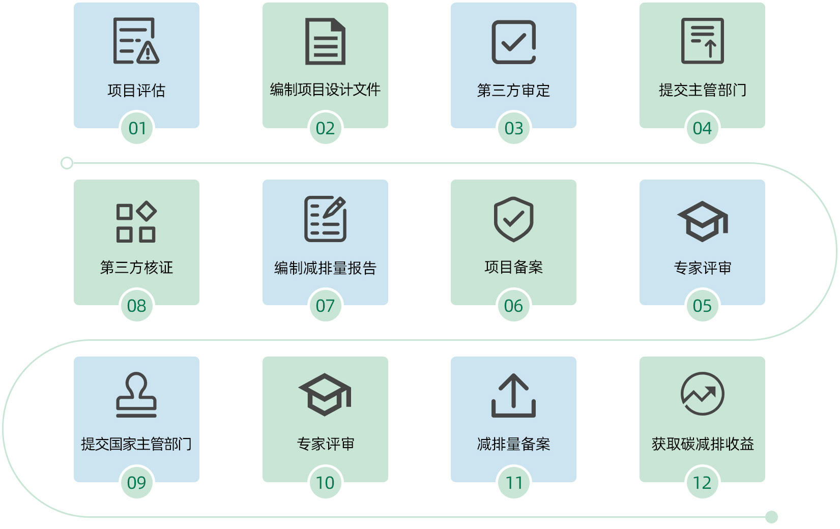 CCER项目开发流程